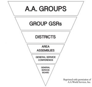 Structure of Alcoholics Anonymous